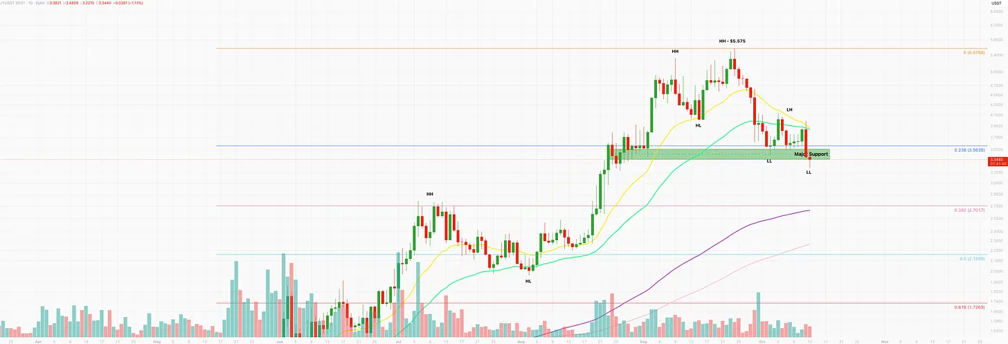 Lighter daily chart at $3.34, closing below the major support zone near $3.45 with a fresh lower low, under the moving averages and well below the $5.575 high