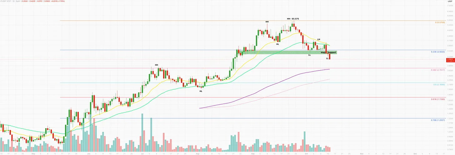 Lighter (LIT) daily chart at $3.09, down 7.7% and breaking below the major support zone near $3.50 to print a lower low, with the 0.382 Fibonacci retracement at $2.70 sitting just above the 200 EMA