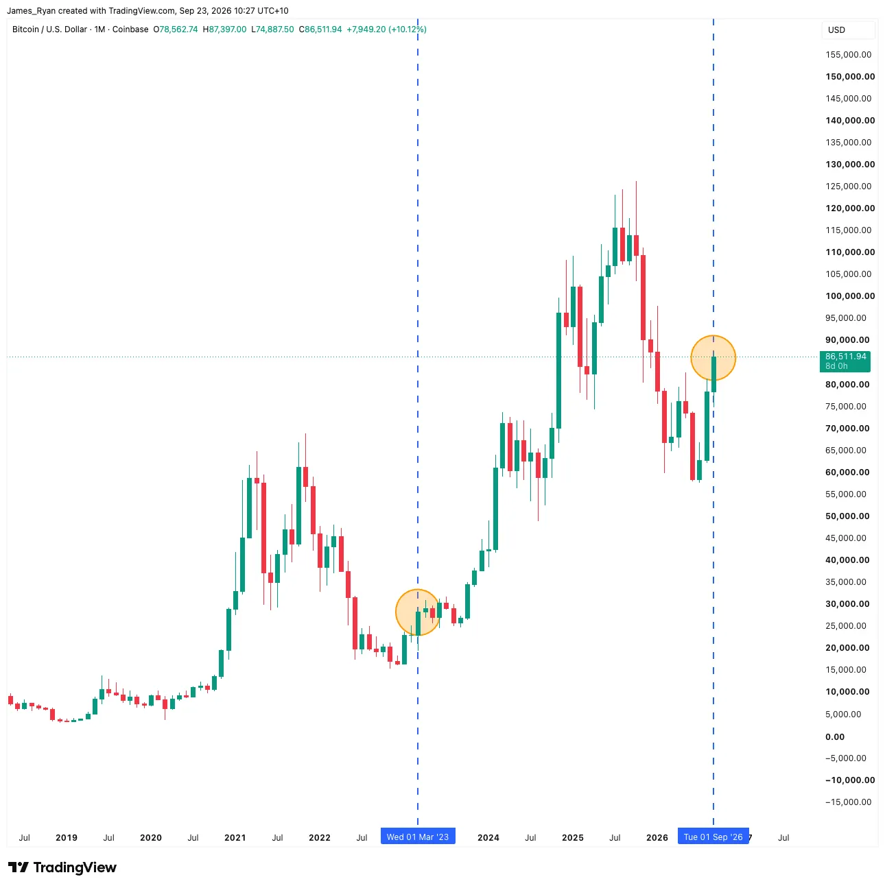 Bitcoin monthly chart at $86,512, with the March 2023 candle and the September 2026 candle circled in the same position, the second green monthly candle after a bounce off a generational low