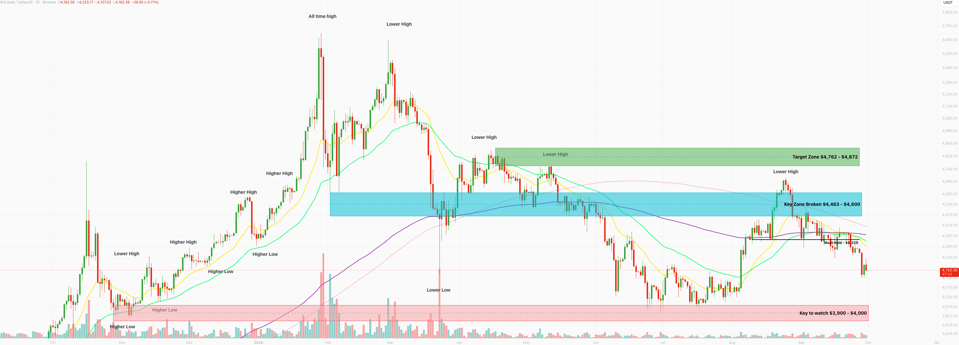 PAX Gold daily chart at $4,162, moving lower below the $4,329 must hold level and its moving averages, above the key zone to watch at $3,900 to $4,000