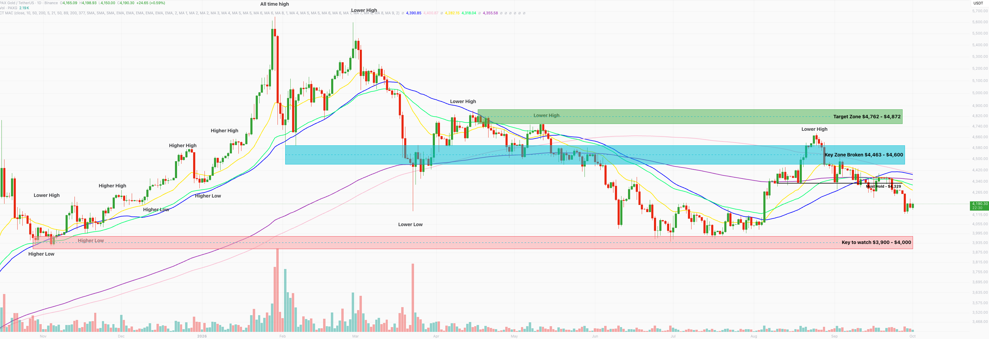 PAX Gold daily chart at $4,190, consolidating below the must hold level at $4,329 after Monday's breakdown, with the broken key zone at $4,463 to $4,600 above and the key zone to watch at $3,900 to $4,000 below