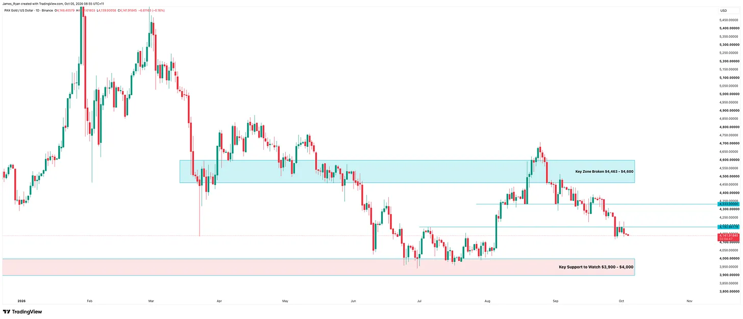PAX Gold daily chart at $4,141, resting on the late-September lows beneath the $4,192 and $4,333 levels, with the broken key zone at $4,463 to $4,600 overhead and key support at $3,900 to $4,000 below