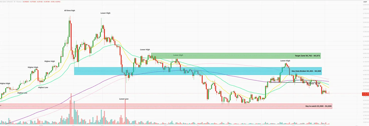 PAX Gold daily chart at $4,147, below the broken must hold level at $4,329 and the broken key zone at $4,463 to $4,600, with the key zone to watch at $3,900 to $4,000 below