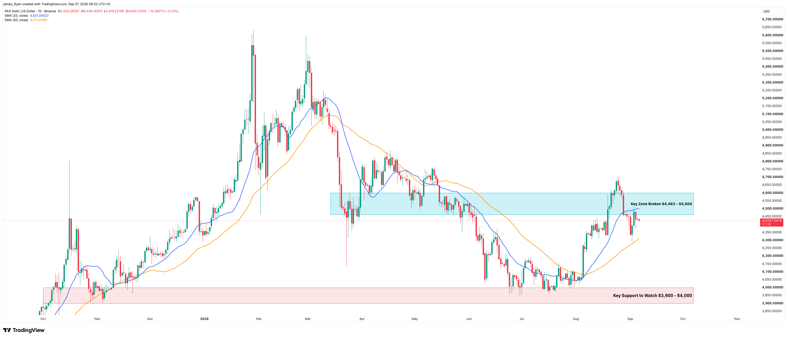 PAX Gold daily chart showing price consolidating in the mid $4,000 range between the 20 and 50 day moving averages