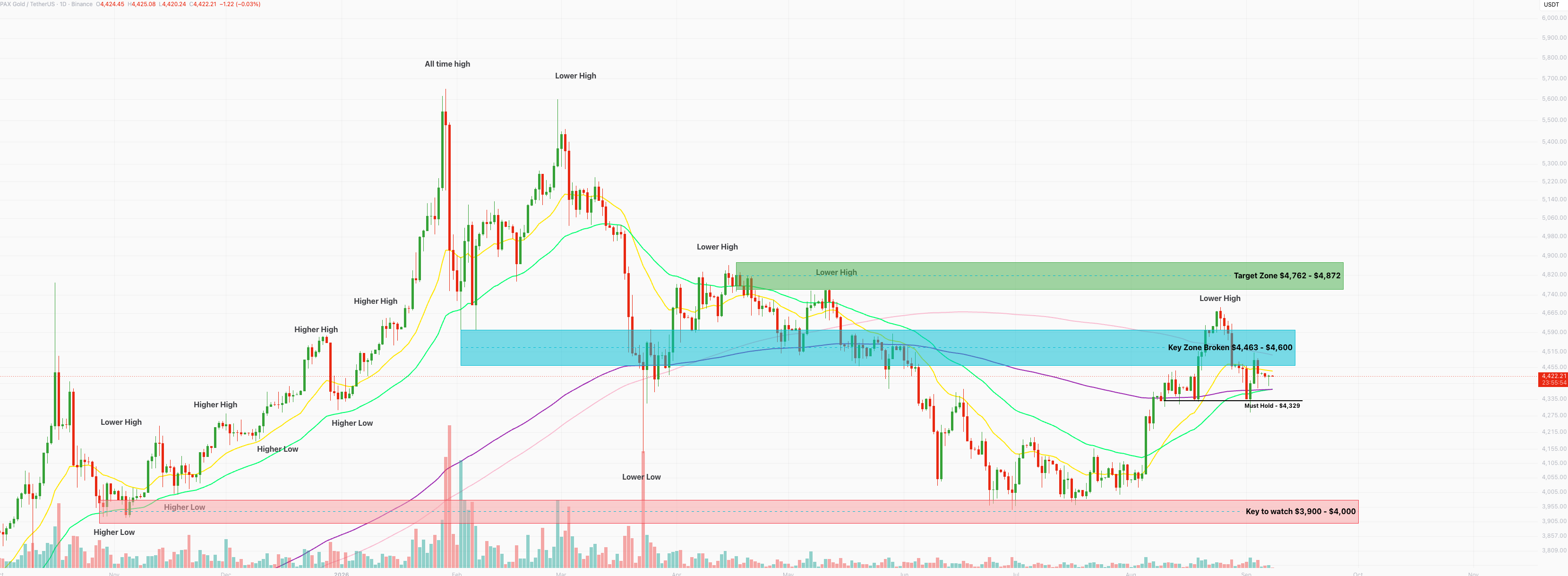 PAX Gold daily chart holding above the must-hold level at $4,329, below the broken key zone of $4,463 to $4,600