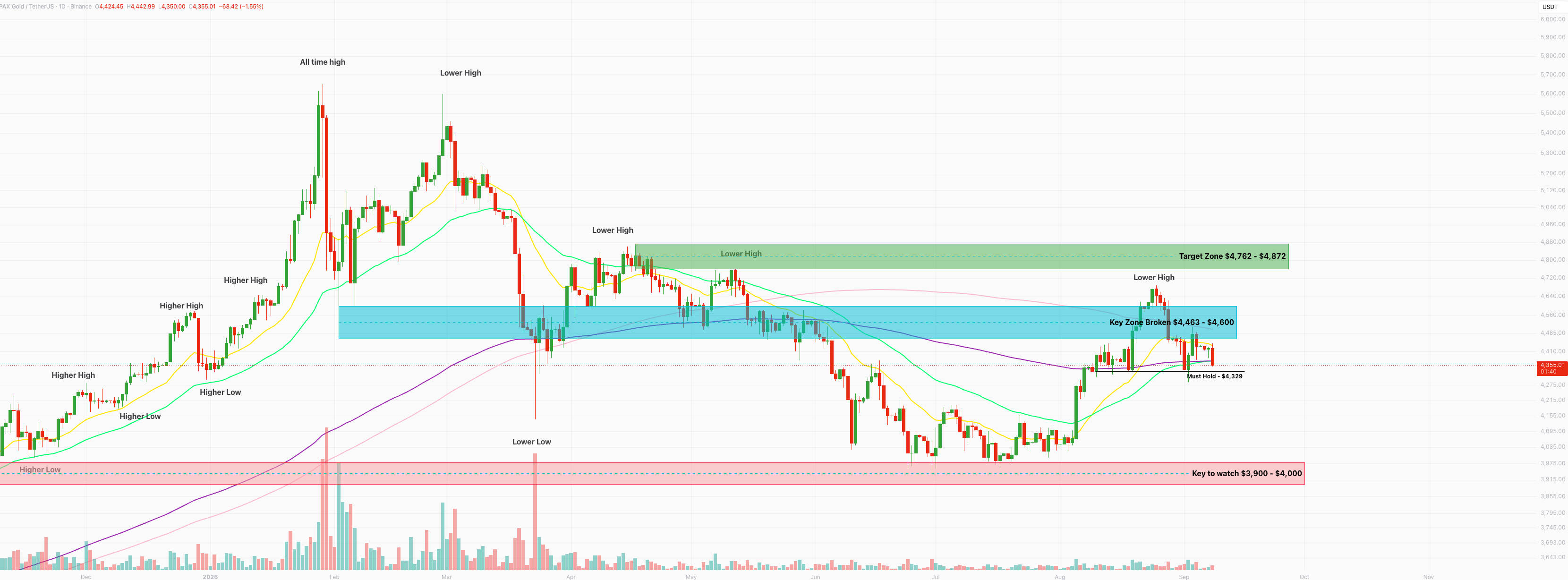 PAX Gold daily chart at $4,355, back below all moving averages and retesting the must-hold level at $4,329