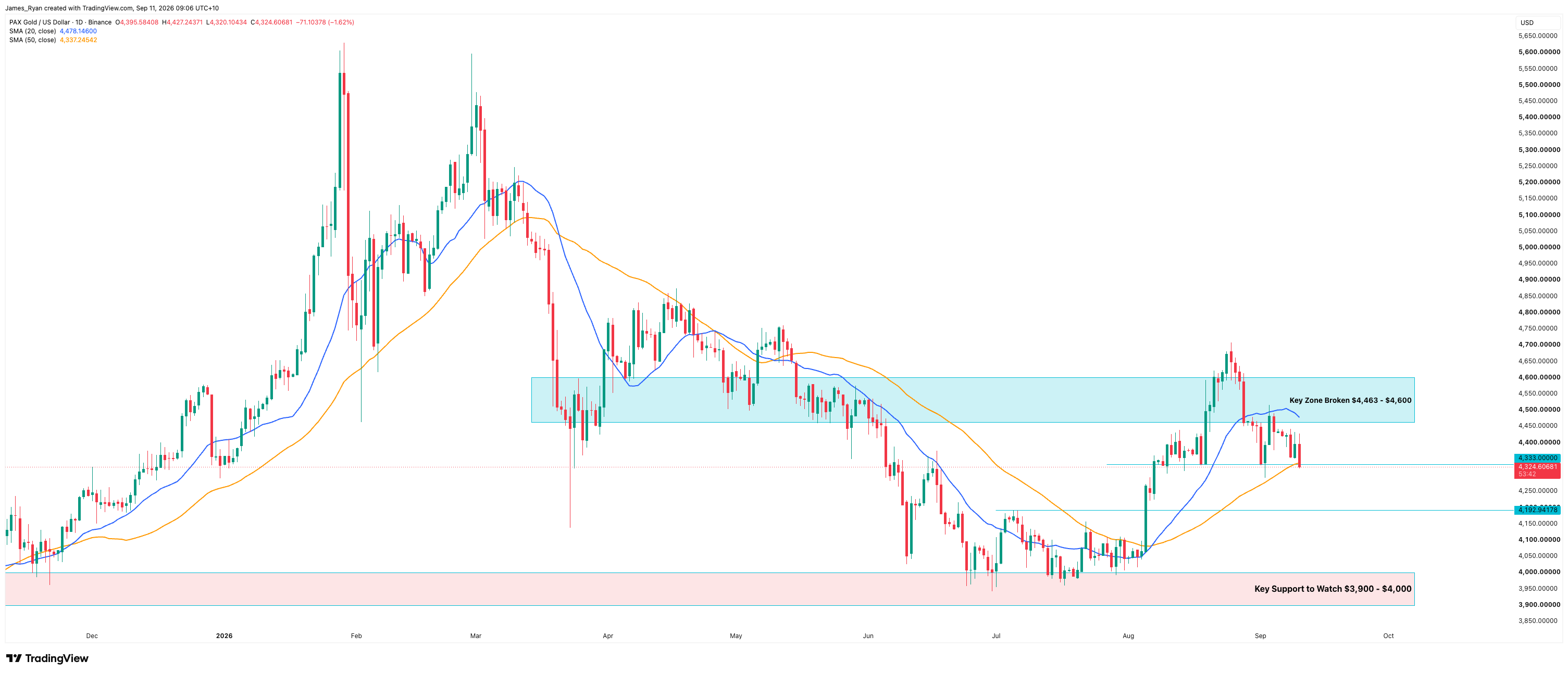 PAX Gold daily chart at $4,324, slipping below the $4,333 local trend and 50-day moving average, with the breakout retest level at $4,192 below