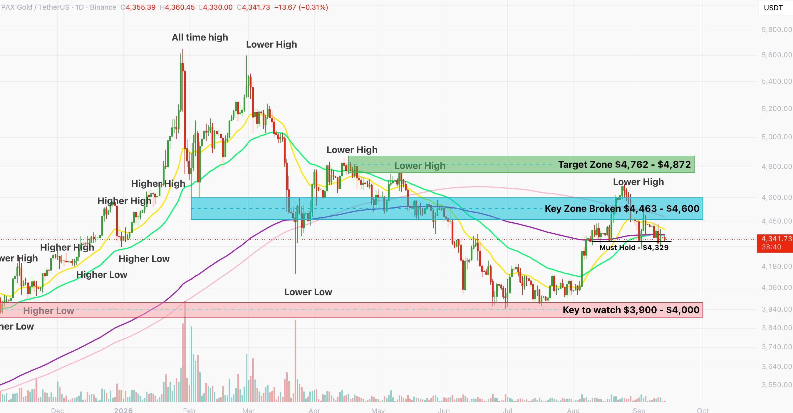 PAX Gold daily chart at $4,341, sitting on the $4,329 must hold level below the broken key zone at $4,463 to $4,600, with the $3,900 to $4,000 support band beneath