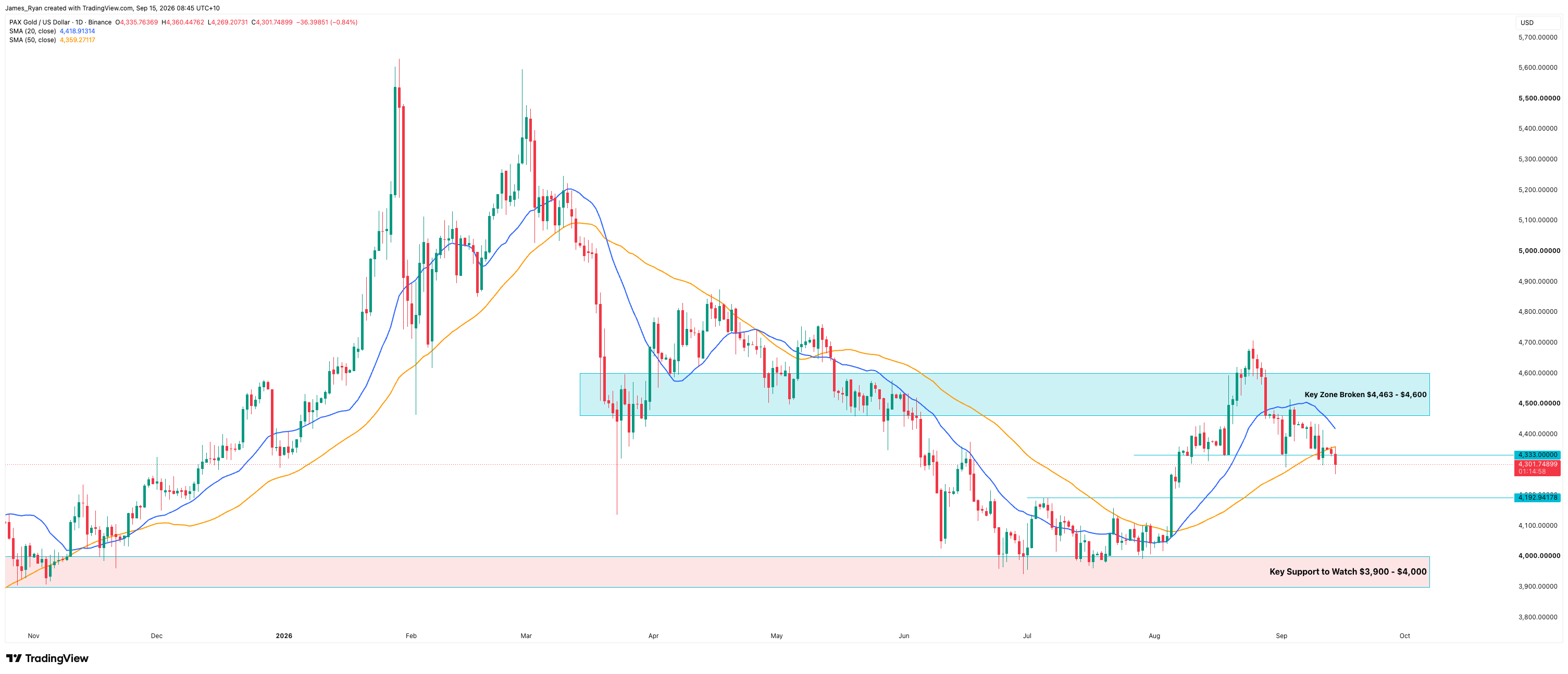 PAX Gold daily chart at $4,301, just below the $4,333 level, with the $4,192 breakout retest below and the broken key zone at $4,463 to $4,600 overhead