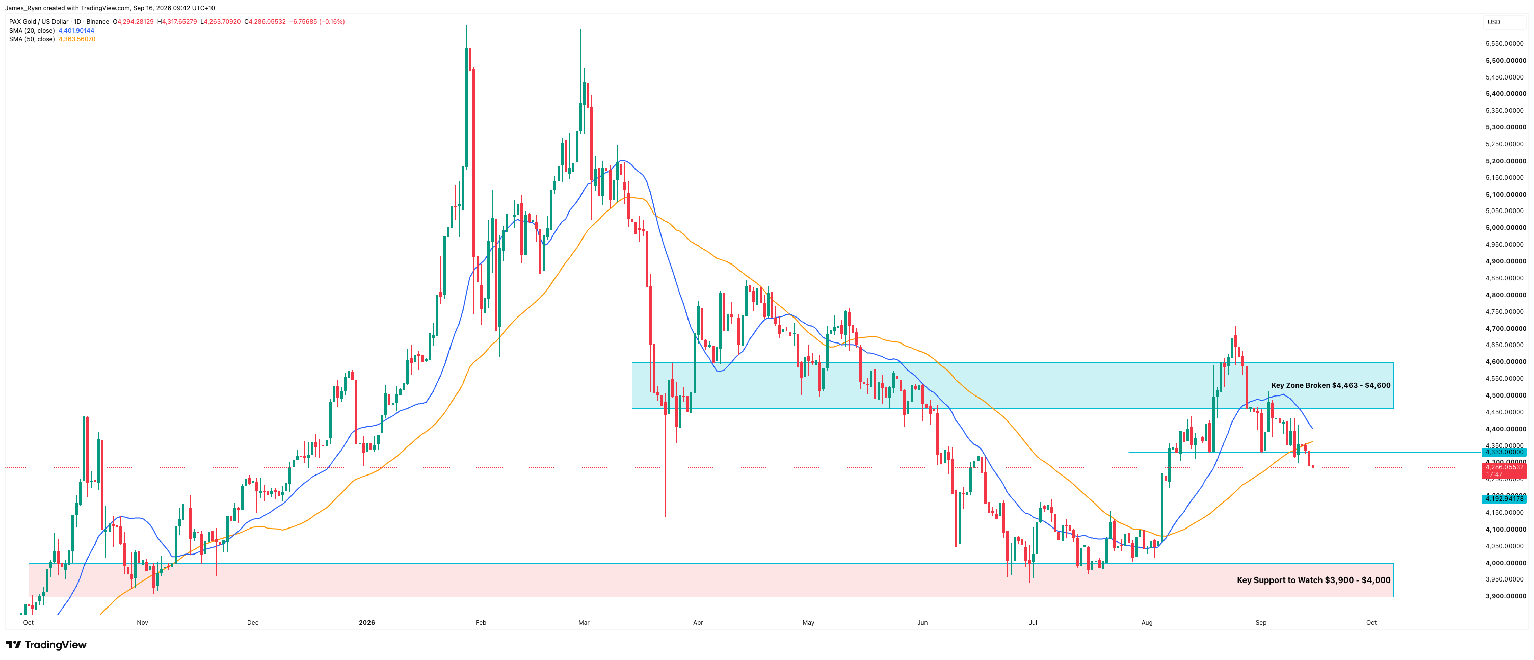 PAX Gold daily chart at $4,286, below the $4,333 level and drifting toward the $4,192 support, with the broken key zone at $4,463 to $4,600 overhead