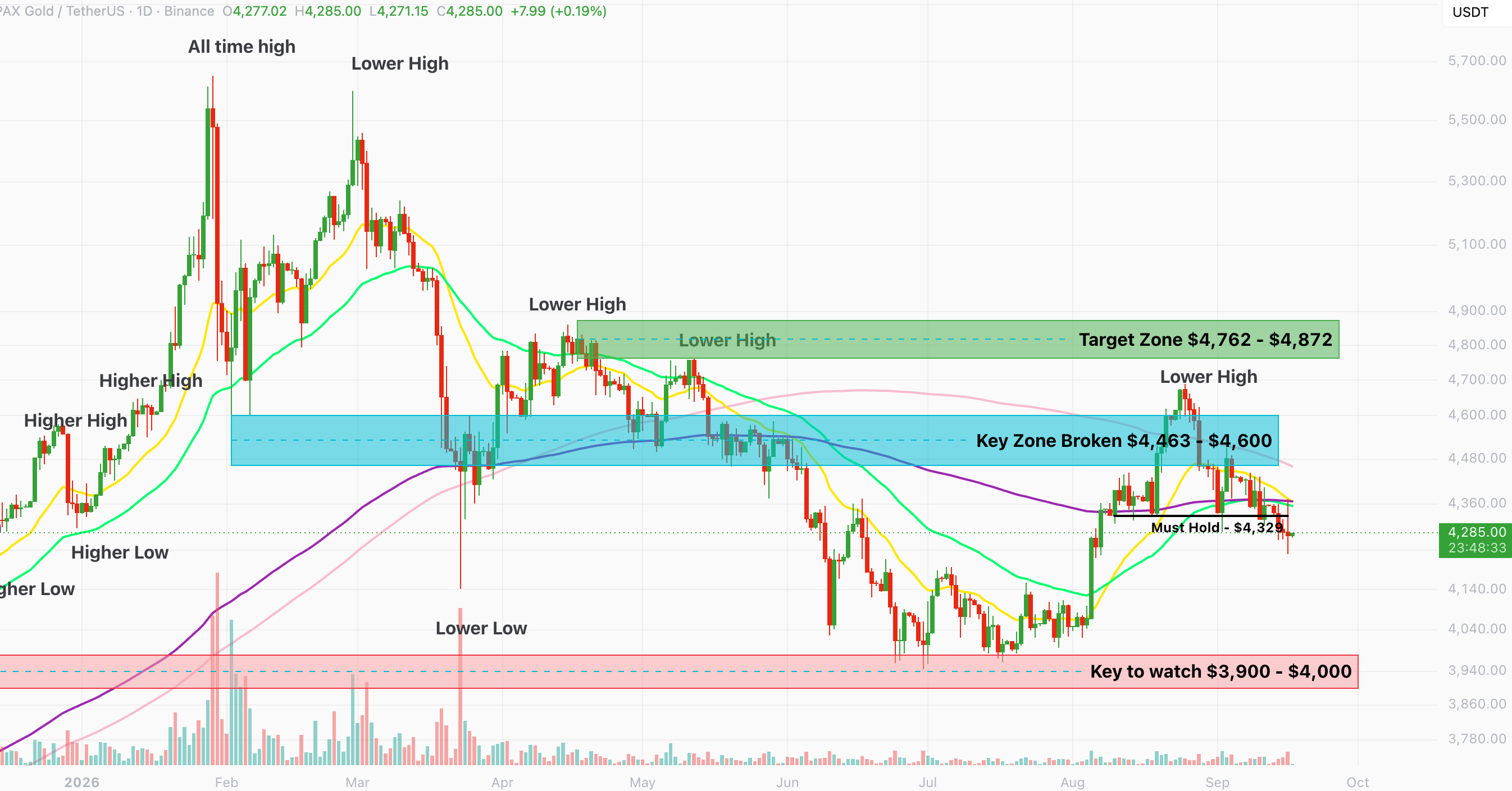 PAX Gold daily chart at $4,285, closing below the $4,329 must hold level, with the $3,900 to $4,000 support band below and the broken key zone at $4,463 to $4,600 overhead