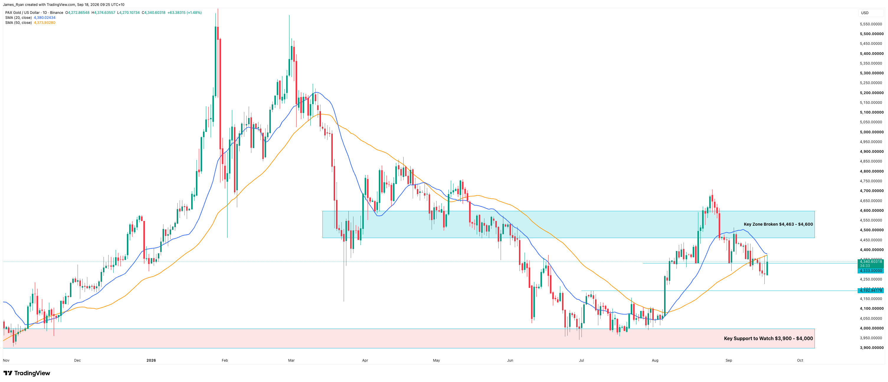 PAX Gold daily chart at $4,340, up 1.48% on the day, holding just above the $4,333 level, with the broken key zone at $4,463 to $4,600 overhead and the $4,192 breakout retest below