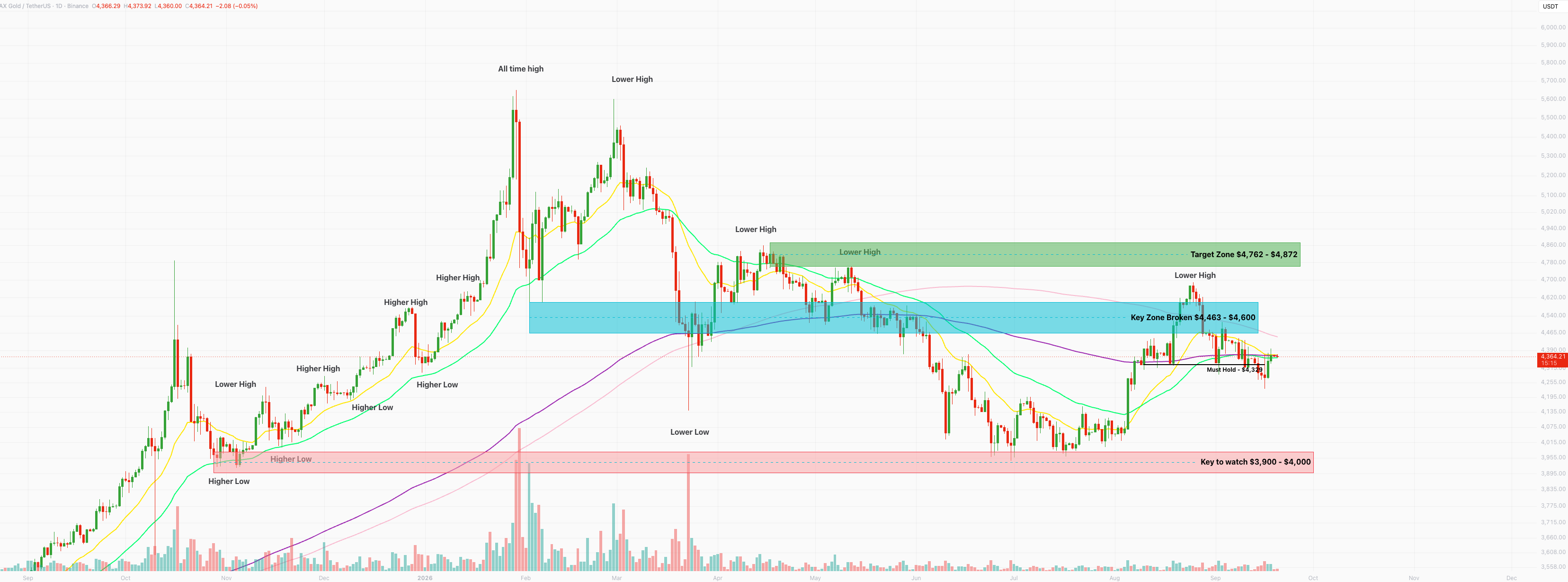 PAX Gold daily chart at $4,364, back above the $4,329 must hold level and consolidating on its moving averages, with the broken key zone at $4,463 to $4,600 overhead and the $3,900 to $4,000 band below