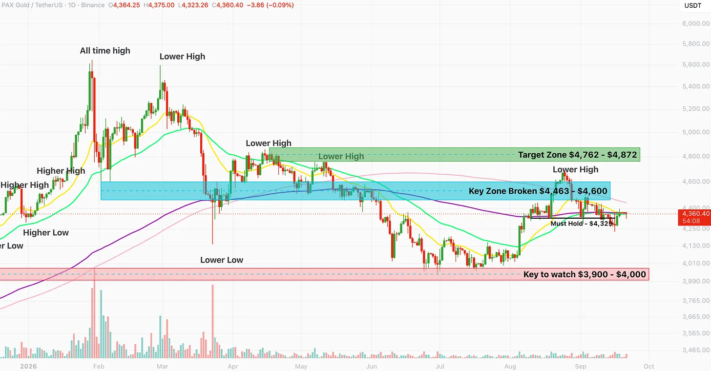 PAX Gold daily chart at $4,360, consolidating just above the $4,329 must hold level and below the broken key zone at $4,463 to $4,600, with the $3,900 to $4,000 band beneath