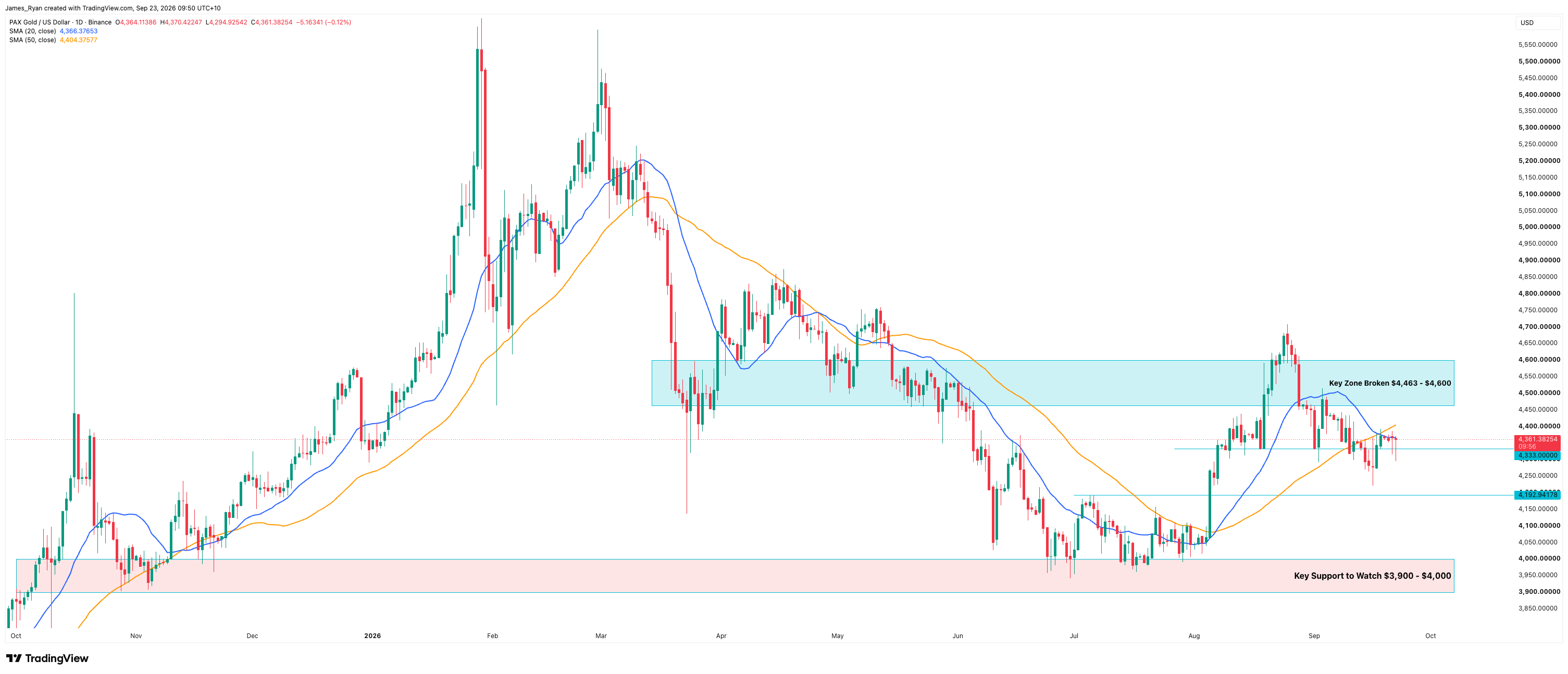 PAX Gold daily chart at $4,361, holding above the $4,333 local trend support and testing the 50-day moving average, below the broken key zone at $4,463 to $4,600, with key support to watch at $3,900 to $4,000