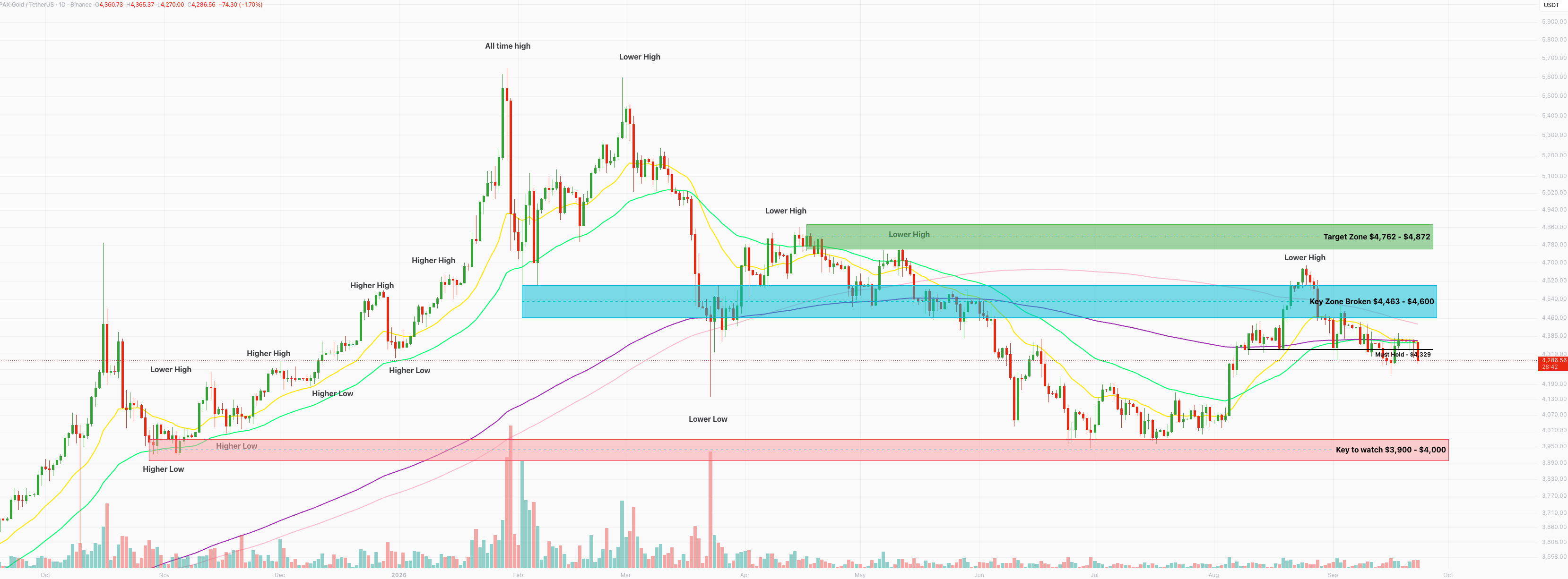 PAX Gold daily chart at $4,286, slipping below the $4,329 must hold level, under the broken key zone at $4,463 to $4,600 and the target zone at $4,762 to $4,872, with the key zone to watch at $3,900 to $4,000