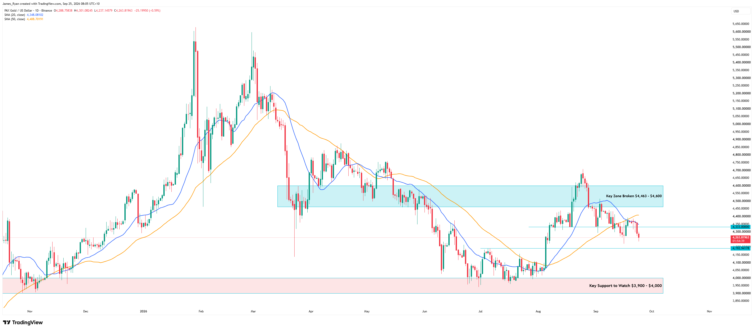 PAX Gold daily chart at $4,264, below the $4,333 level and the 20 and 50-day moving averages, with $4,193 beneath, the broken key zone at $4,463 to $4,600 above and key support to watch at $3,900 to $4,000