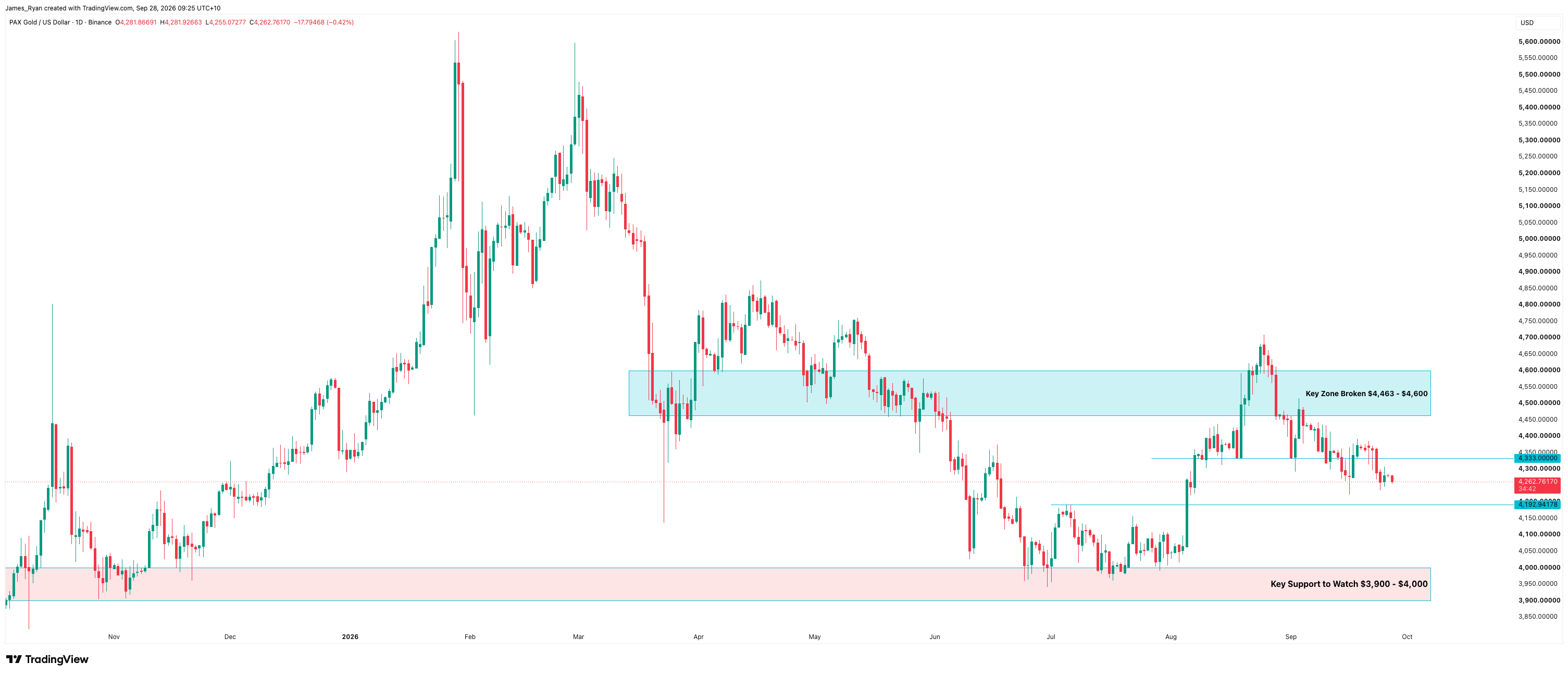 PAX Gold daily chart at $4,262, trading between the $4,333 level above and $4,193 below, under the broken key zone at $4,463 to $4,600, with key support to watch at $3,900 to $4,000