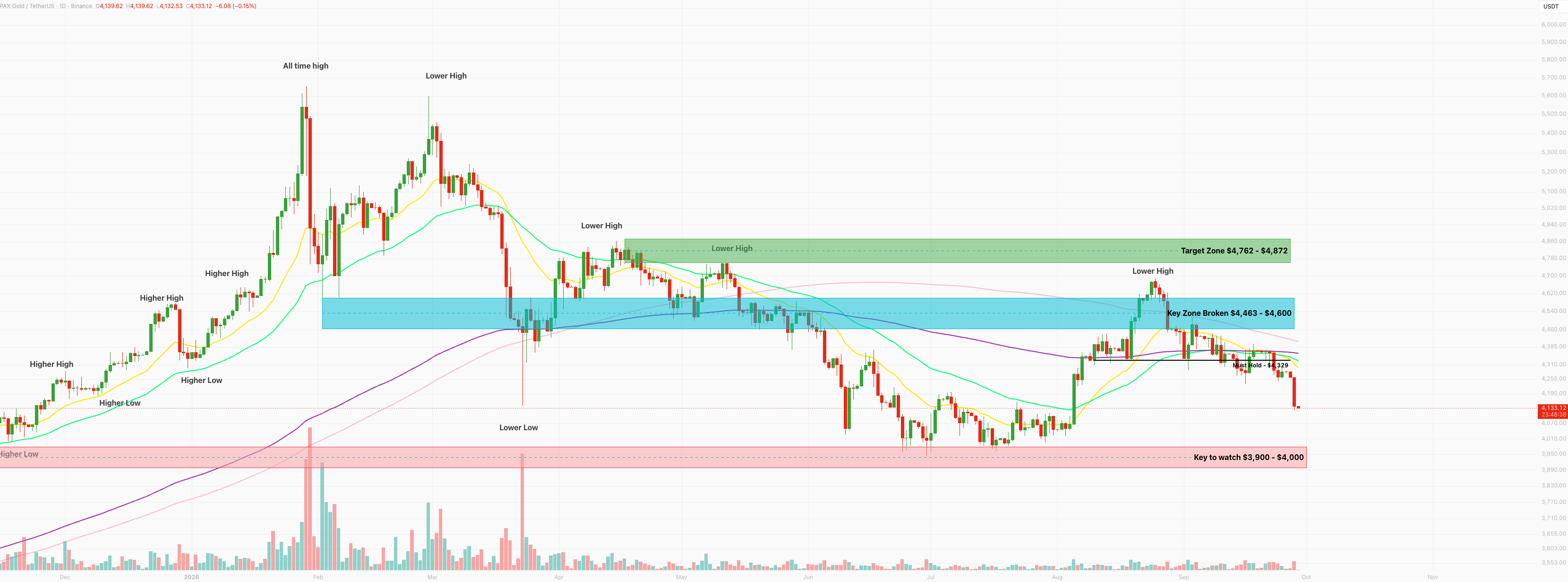PAX Gold daily chart at $4,133 after falling through the $4,329 must hold level, dropping toward the key zone to watch at $3,900 to $4,000, with the broken key zone at $4,463 to $4,600 above