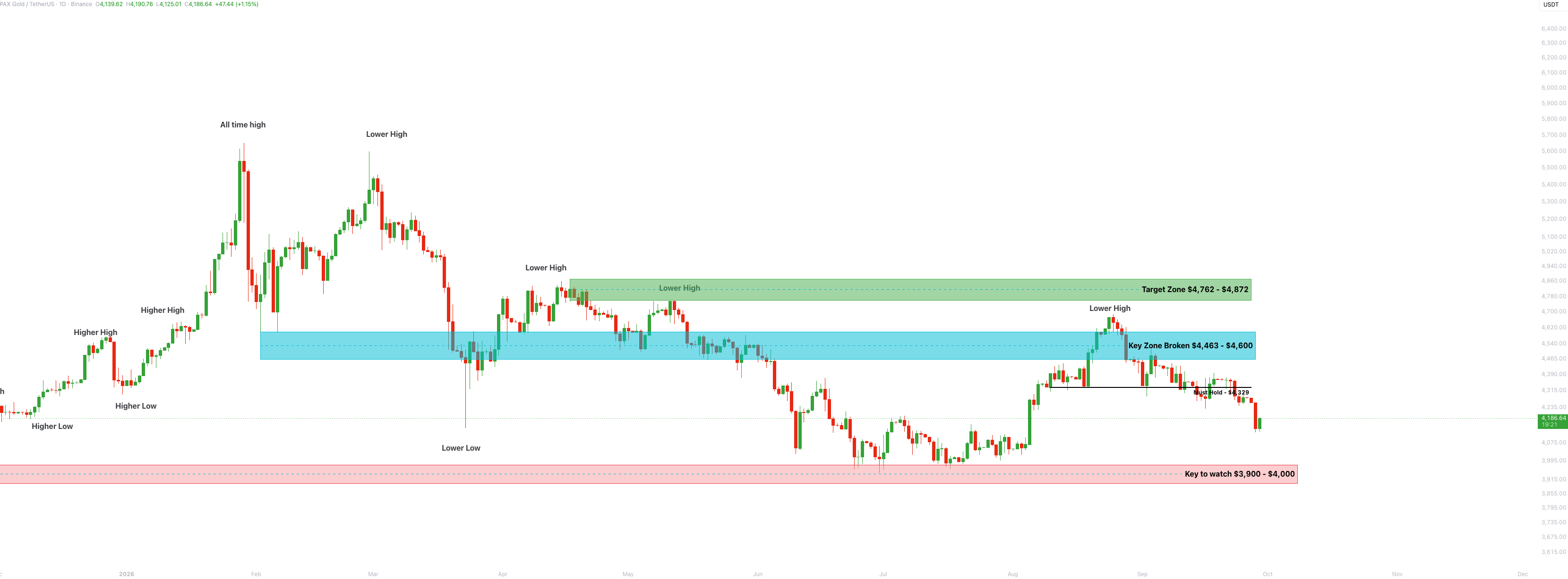 PAX Gold daily chart at $4,187, bouncing after losing the $4,329 must hold level, above the key zone to watch at $3,900 to $4,000 and below the broken key zone at $4,463 to $4,600