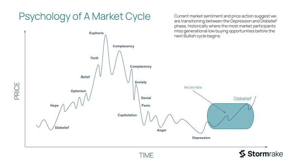 Psychology of a market cycle. Source: Stormrake Research.