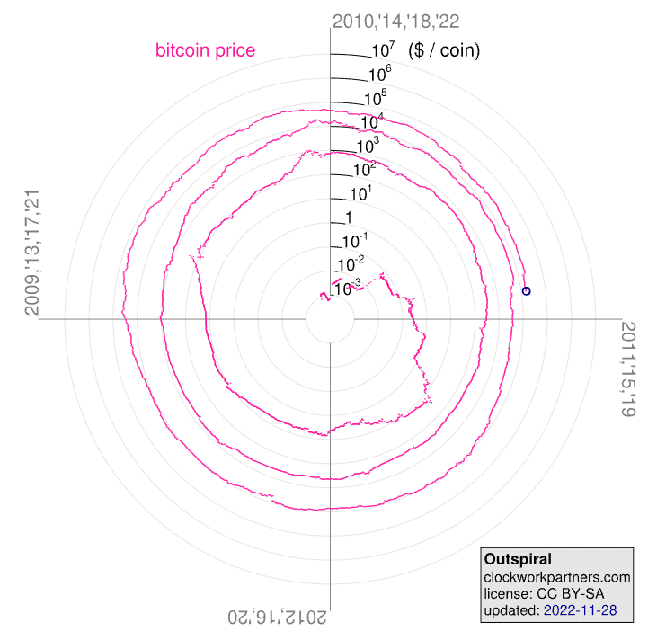a visual aide showing the history of hard forks of the Ethereum blockchain
