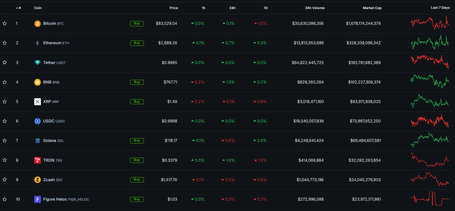 Top 10 cryptocurrencies by market cap at the end of September 2026: Bitcoin at $83,529, Ethereum at $2,689, then Tether, BNB, XRP, USDC, Solana, TRON, Zcash and Figure Heloc