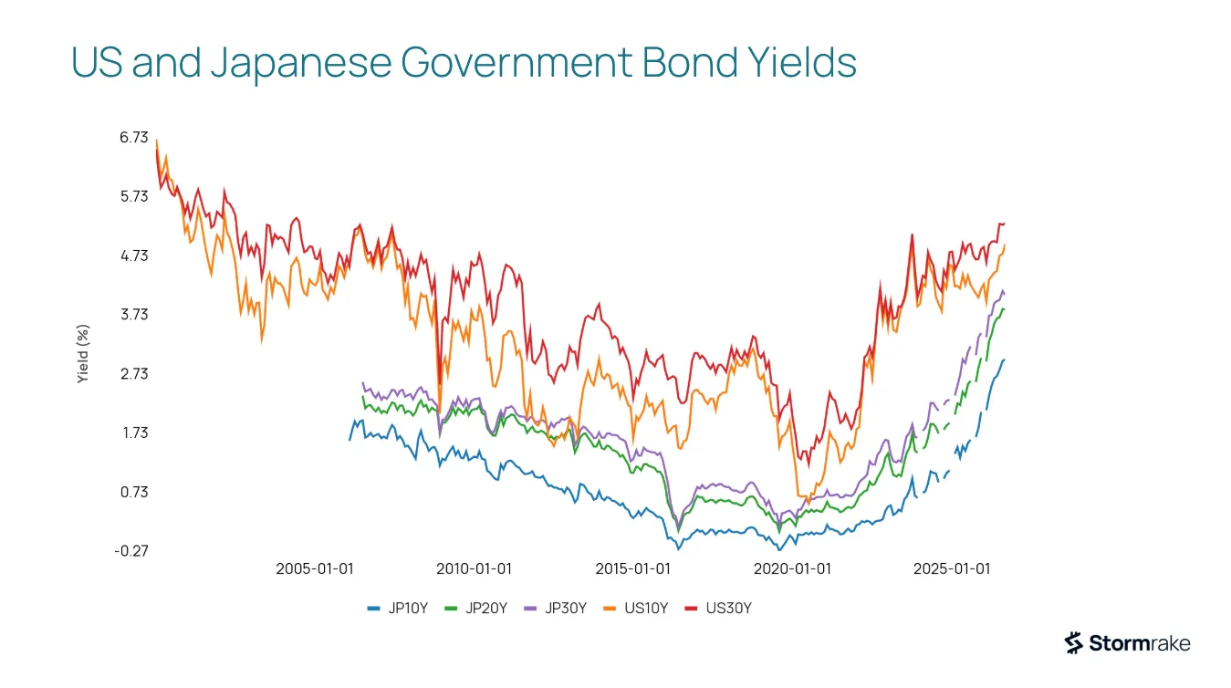 US and Japanese Government Bond Yields, 2000 to 2026. Source: TradingView, Stormrake Research.