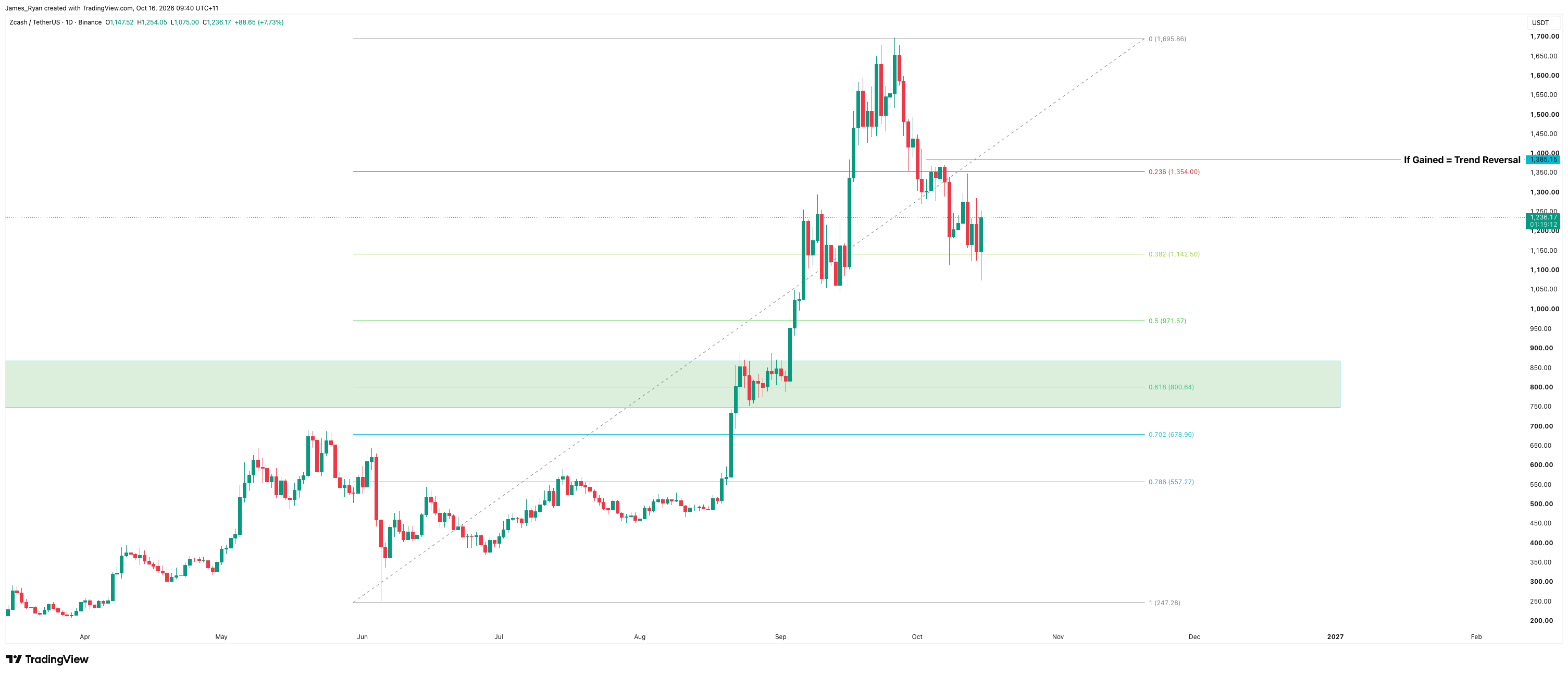 Zcash daily chart at $1,236 after a pullback from the $1,696 September peak, holding the 0.382 Fibonacci retracement at $1,142, with $1,385 marked as the trend reversal level and a $750 to $868 support zone around the 0.618 retracement at $801