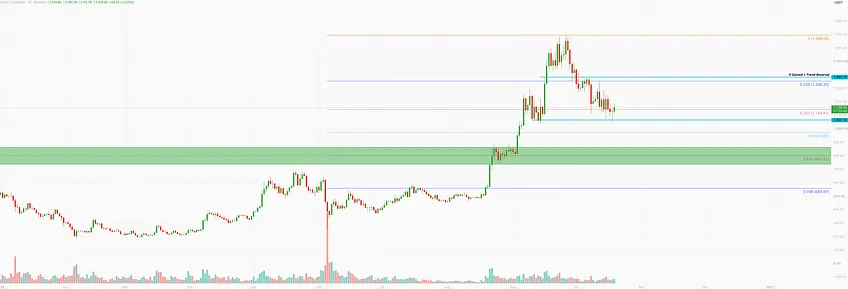 Zcash chart at $1,159, bouncing from support near $1,060 after a pullback from the $1,696 high, with the $1,385 trend-reversal level and the 0.236 Fibonacci retracement at $1,358 overhead