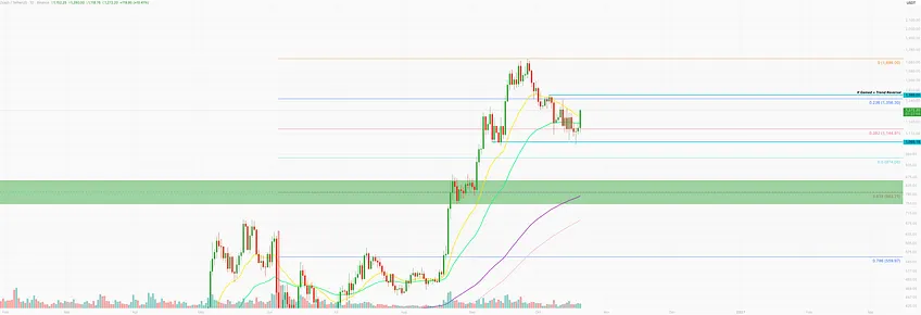 Zcash chart near $1,271, reclaiming both moving averages after a pullback from the $1,696 high and pushing towards the $1,385 trend-reversal level, with the 0.236 Fibonacci retracement at $1,358