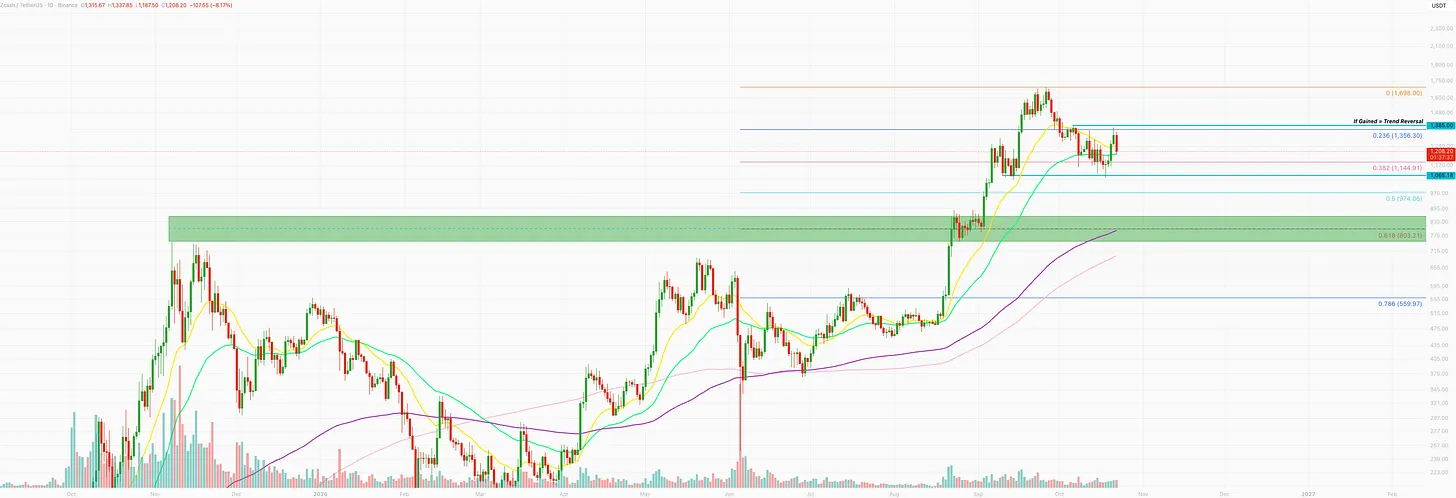 Zcash daily chart near $1,208, down 8% and back on its moving averages after stalling below the $1,385 trend-reversal level, with the 0.382 Fibonacci retracement at $1,145 and support near $1,066 below
