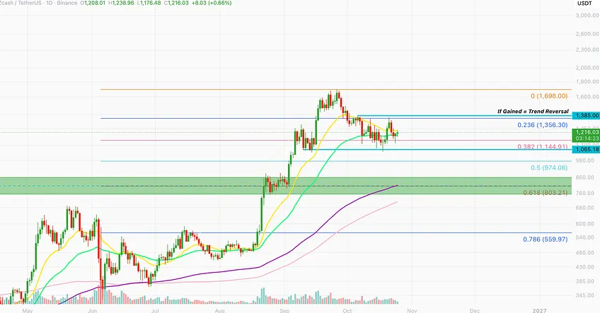 Zcash daily chart near $1,216, holding above its rising moving averages and below the $1,385 trend-reversal level, with the 0.382 Fibonacci retracement at $1,145 and support near $1,066 below