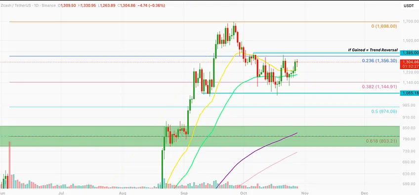 Zcash daily chart near $1,305, holding above its rising short-term moving averages and below the $1,385 trend-reversal level, with the 0.236 Fibonacci retracement at $1,356 overhead and support at $1,145 and $1,065 below