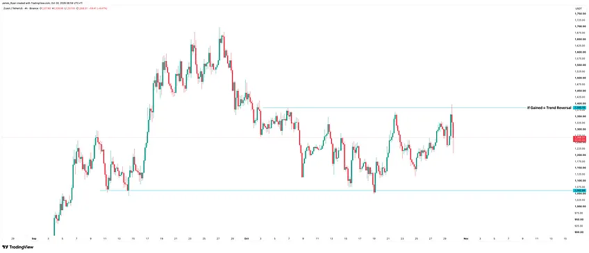 Zcash 4-hour chart near $1,268, pulled back from a wick to about $1,400 at the top of its October consolidation range, with the trend-reversal level near $1,390 overhead and range support near $1,060